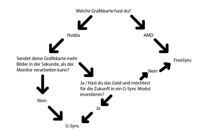 Entscheidungshilfe für den Monitorkauf