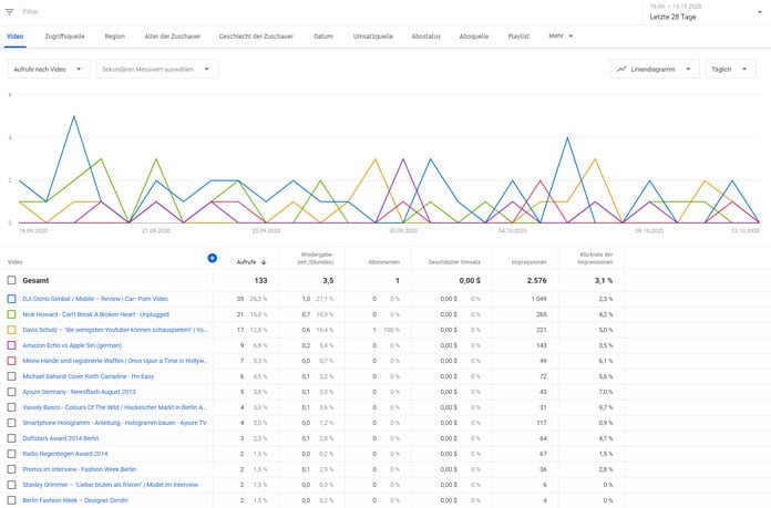 YouTube Studio - 7 essenzielle Analytics für deinen Kanal 14 erweiterte Analytics